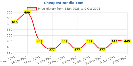 myntra.com BODYSIZE Bra Full Coverage bodysize Price History Graph from 5 Jun 2025 to 8 Oct 2025