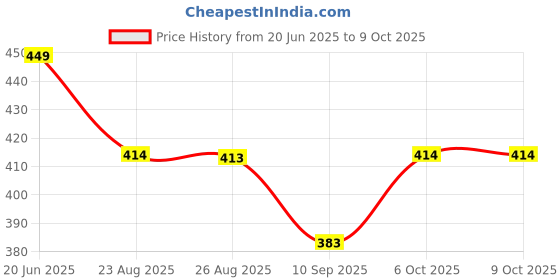 myntra.com BODYSIZE Bra Full Coverage bodysize Price History Graph from 20 Jun 2025 to 8 Oct 2025