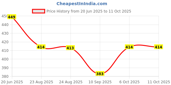 myntra.com BODYSIZE Bra Full Coverage bodysize Price History Graph from 20 Jun 2025 to 9 Oct 2025