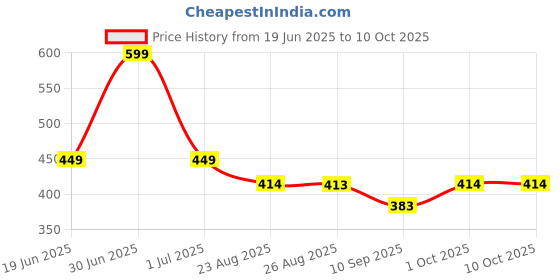 myntra.com BODYSIZE Bra Full Coverage bodysize Price History Graph from 19 Jun 2025 to 10 Oct 2025