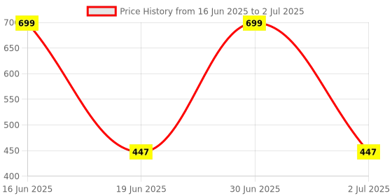 myntra.com BODYSIZE Bra Full Coverage bodysize Price History Graph from 16 Jun 2025 to 2 Jul 2025