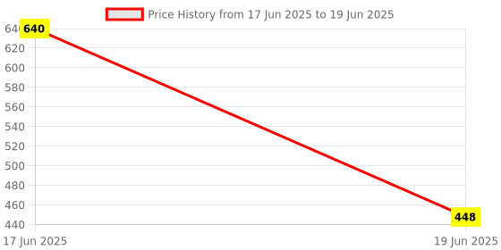 myntra.com BODYSIZE Bra Full Coverage bodysize Price History Graph from 17 Jun 2025 to 19 Jun 2025