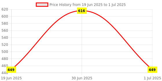 myntra.com BODYSIZE Bra Full Coverage bodysize Price History Graph from 19 Jun 2025 to 1 Jul 2025