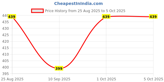 myntra.com BODYSIZE Bra Full Coverage bodysize Price History Graph from 25 Aug 2025 to 4 Oct 2025