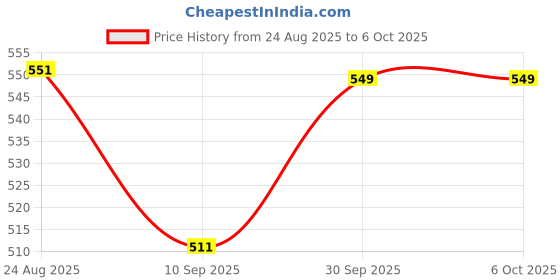myntra.com BODYSIZE Bra Full Coverage bodysize Price History Graph from 24 Aug 2025 to 6 Oct 2025