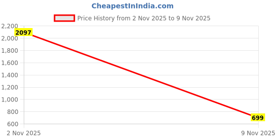 myntra.com BODYSIZE Bra Full Coverage bodysize Price History Graph from 2 Nov 2025 to 9 Nov 2025
