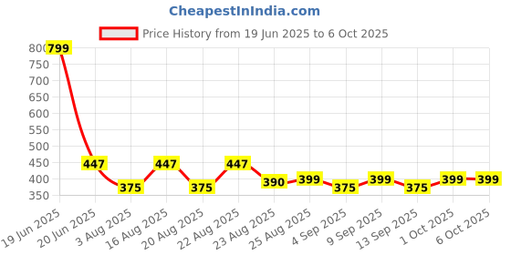myntra.com BODYSIZE Bra Full Coverage Heavily Padded bodysize Price History Graph from 19 Jun 2025 to 4 Oct 2025