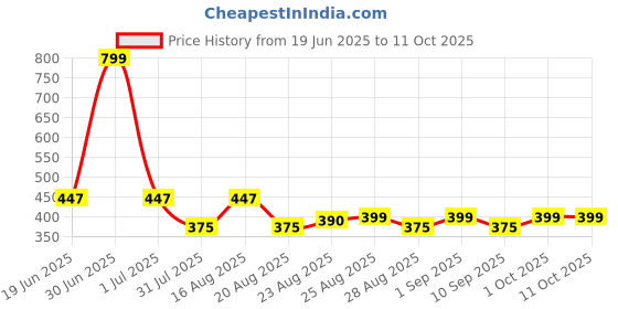myntra.com BODYSIZE Bra Full Coverage Heavily Padded bodysize Price History Graph from 19 Jun 2025 to 11 Oct 2025