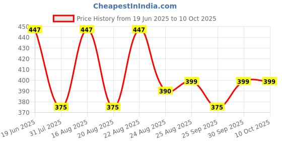 myntra.com BODYSIZE Bra Full Coverage Heavily Padded bodysize Price History Graph from 19 Jun 2025 to 9 Oct 2025
