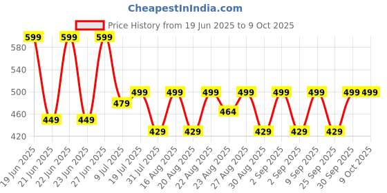 myntra.com BODYSIZE Bra Full Coverage Heavily Padded bodysize Price History Graph from 19 Jun 2025 to 9 Oct 2025