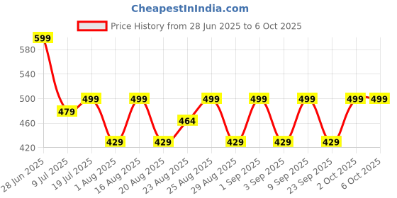 myntra.com BODYSIZE Bra Full Coverage Heavily Padded bodysize Price History Graph from 28 Jun 2025 to 4 Oct 2025