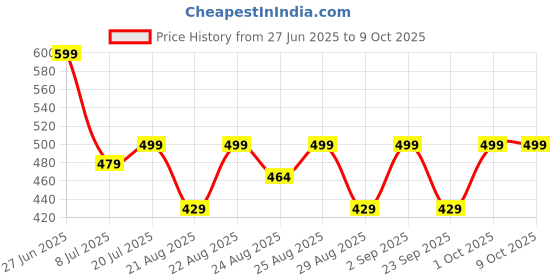 myntra.com BODYSIZE Bra Full Coverage Heavily Padded bodysize Price History Graph from 27 Jun 2025 to 9 Oct 2025