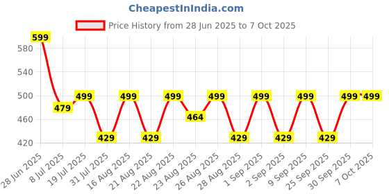 myntra.com BODYSIZE Bra Full Coverage Heavily Padded bodysize Price History Graph from 28 Jun 2025 to 7 Oct 2025