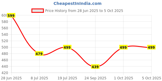 myntra.com BODYSIZE Bra Full Coverage Heavily Padded bodysize Price History Graph from 28 Jun 2025 to 4 Oct 2025