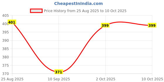 myntra.com BODYSIZE Bra Full Coverage Heavily Padded bodysize Price History Graph from 25 Aug 2025 to 10 Oct 2025