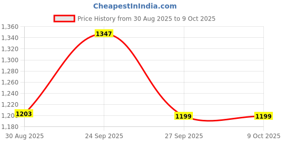 myntra.com BODYSIZE Bra Full Coverage Lightly Padded bodysize Price History Graph from 30 Aug 2025 to 9 Oct 2025