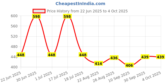 myntra.com BODYSIZE Bra Half Coverage Heavily Padded bodysize Price History Graph from 22 Jun 2025 to 4 Oct 2025