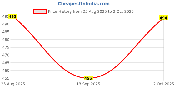 myntra.com BODYSIZE Bra Half Coverage Heavily Padded bodysize Price History Graph from 25 Aug 2025 to 2 Oct 2025