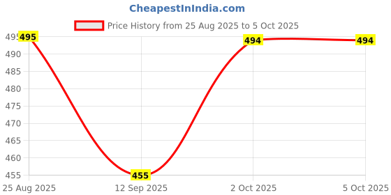 myntra.com BODYSIZE Bra Half Coverage Heavily Padded bodysize Price History Graph from 25 Aug 2025 to 5 Oct 2025