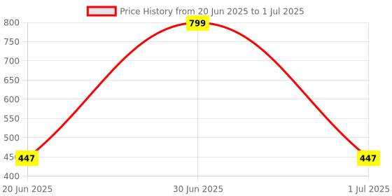 myntra.com BODYSIZE Bra Medium Coverage bodysize Price History Graph from 20 Jun 2025 to 1 Jul 2025
