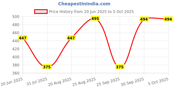myntra.com BODYSIZE Bra Medium Coverage bodysize Price History Graph from 20 Jun 2025 to 5 Oct 2025