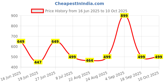 myntra.com BODYSIZE Bra Medium Coverage Heavily Padded bodysize Price History Graph from 16 Jun 2025 to 10 Oct 2025