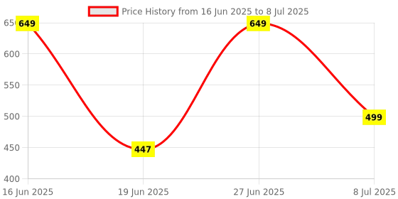 myntra.com BODYSIZE Bra Medium Coverage Heavily Padded bodysize Price History Graph from 16 Jun 2025 to 8 Jul 2025