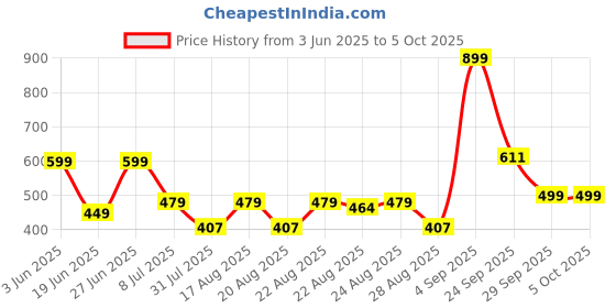 myntra.com BODYSIZE Bra Medium Coverage Lightly Padded bodysize Price History Graph from 3 Jun 2025 to 4 Oct 2025