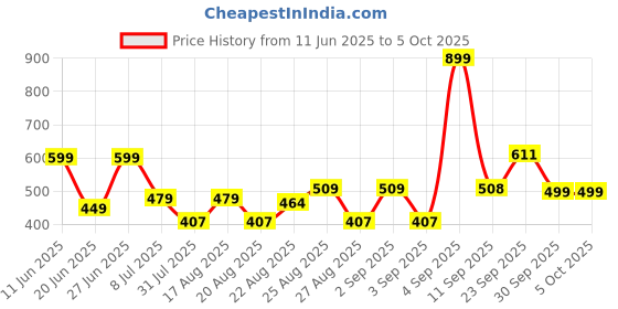 myntra.com BODYSIZE Bra Medium Coverage Lightly Padded bodysize Price History Graph from 11 Jun 2025 to 4 Oct 2025