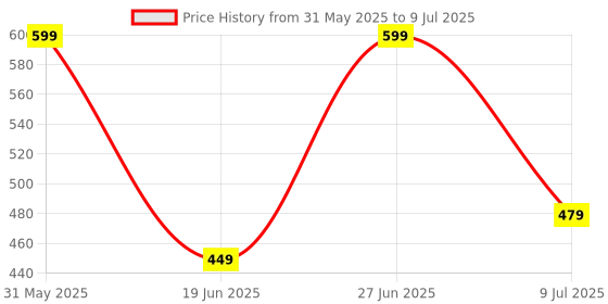 myntra.com BODYSIZE Bra Medium Coverage Lightly Padded bodysize Price History Graph from 31 May 2025 to 9 Jul 2025