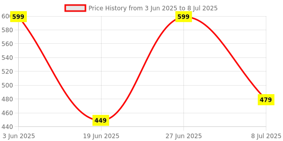 myntra.com BODYSIZE Bra Medium Coverage Lightly Padded bodysize Price History Graph from 3 Jun 2025 to 8 Jul 2025