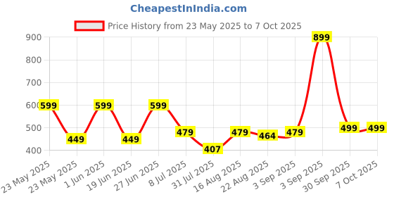 myntra.com BODYSIZE Bra Medium Coverage Lightly Padded bodysize Price History Graph from 23 May 2025 to 7 Oct 2025