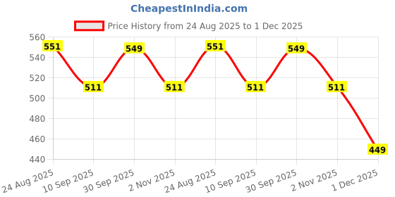 myntra.com BODYSIZE Cotton Front Open Full Coverage Non Padded Workout Sports Bra bodysize Price History Graph from 24 Aug 2025 to 1 Dec 2025