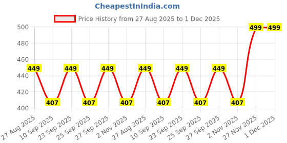 myntra.com BODYSIZE Half Coverage Demi Cup Padded T-shirt Bra bodysize Price History Graph from 27 Aug 2025 to 30 Nov 2025