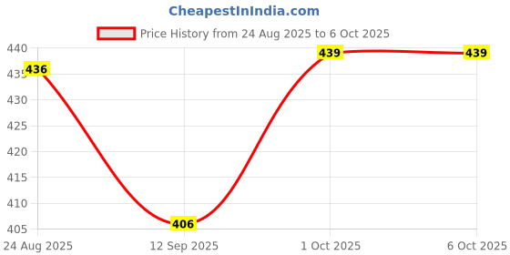 myntra.com BODYSIZE Half Coverage Demi Cup with Twin Hooks and Adjuster Front Open Everyday Bra bodysize Price History Graph from 24 Aug 2025 to 5 Oct 2025