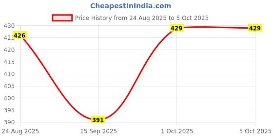myntra.com BODYSIZE Maternity Front Open Cotton Bra for Women Feeding & Nursing, Full Coverage bodysize Price History Graph from 24 Aug 2025 to 5 Oct 2025