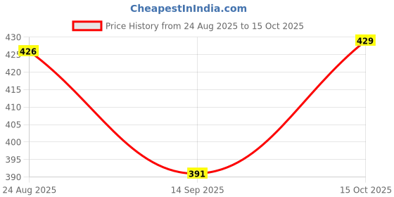myntra.com BODYSIZE Maternity Front Open Cotton Bra for Women Feeding & Nursing, Full Coverage bodysize Price History Graph from 24 Aug 2025 to 15 Oct 2025