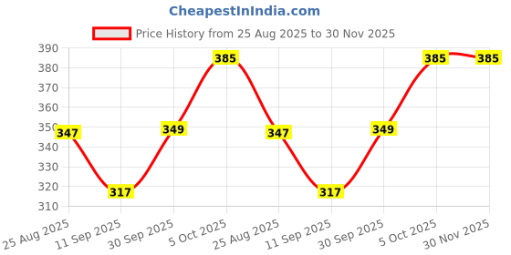myntra.com BODYSIZE Medium Coverage Lightly Padded Anti Microbial Cotton T-shirt Bra bodysize Price History Graph from 25 Aug 2025 to 30 Nov 2025
