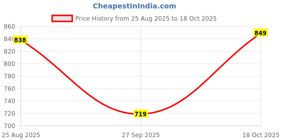 myntra.com BODYSIZE Pack Of 3 Cotton Front Open Full Coverage Lightly Padded T-Shirt Bra bodysize Price History Graph from 25 Aug 2025 to 18 Oct 2025
