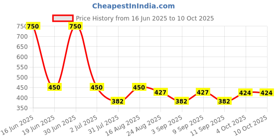 myntra.com BODYSIZE Pack Of 3 Hipster Briefs P10-Melange-BL-BK-GR-PO3-S bodysize Price History Graph from 16 Jun 2025 to 10 Oct 2025
