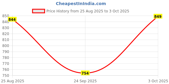 myntra.com BODYSIZE Pack Of 3 Medium Coverage Lightly Padded Bra bodysize Price History Graph from 25 Aug 2025 to 3 Oct 2025