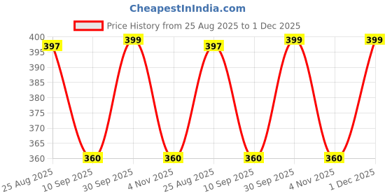 myntra.com BODYSIZE Pack Of 3 Mid-Rise Hipster Briefs AN37-MN-GR-BK-PO3-XXXL bodysize Price History Graph from 25 Aug 2025 to 1 Dec 2025