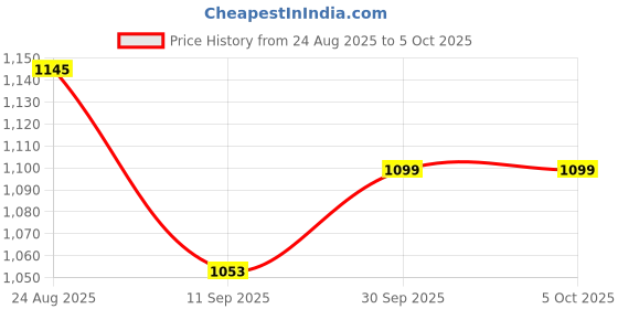 myntra.com BODYSIZE Pack of 3 Solid Full Coverage Non Padded Non-Wired Workout Bra bodysize Price History Graph from 24 Aug 2025 to 5 Oct 2025