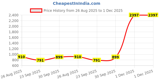 myntra.com BODYSIZE Women Cotton Front Open Active Sports Bra with Max Support bodysize Price History Graph from 26 Aug 2025 to 1 Dec 2025