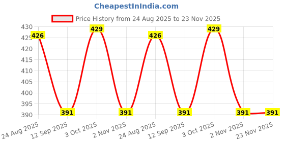 myntra.com BODYSIZE Women Full Coverage Cotton Regular Maternity Bra bodysize Price History Graph from 24 Aug 2025 to 23 Nov 2025