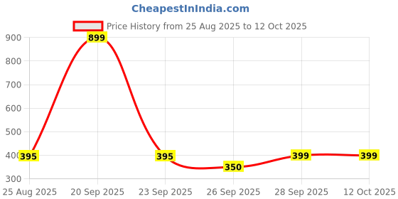 myntra.com BODYSIZE Women Full Coverage Lightly Padded Bra bodysize Price History Graph from 25 Aug 2025 to 12 Oct 2025
