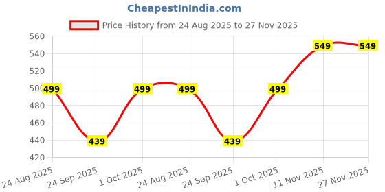 myntra.com BODYSIZE Women Heavily Padded High Support Wire Free Full Coverage Workout Bra bodysize Price History Graph from 24 Aug 2025 to 27 Nov 2025