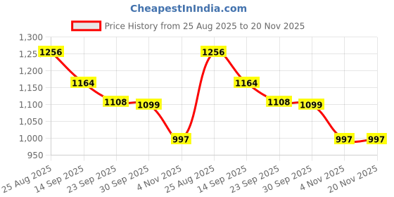 myntra.com BODYSIZE Women Pack of 3 Seamless Full Coverage Bra bodysize Price History Graph from 25 Aug 2025 to 19 Nov 2025