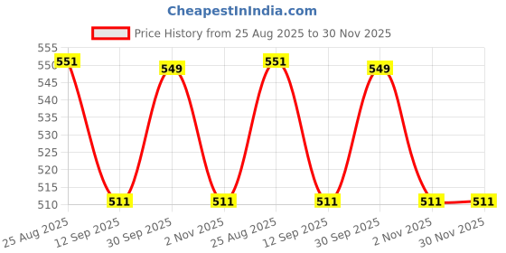 myntra.com BODYSIZE Women Solid Full Coverage Cotton Front Open Sports Bra bodysize Price History Graph from 25 Aug 2025 to 30 Nov 2025