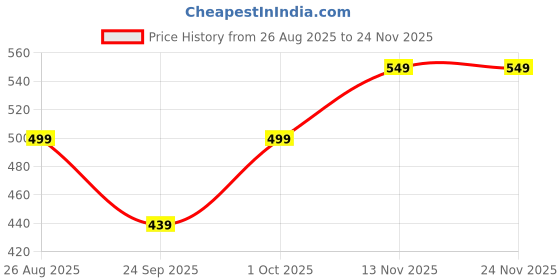 myntra.com BODYSIZE Women Solid Full Coverage Heavily Padded Cotton Bra bodysize Price History Graph from 26 Aug 2025 to 24 Nov 2025